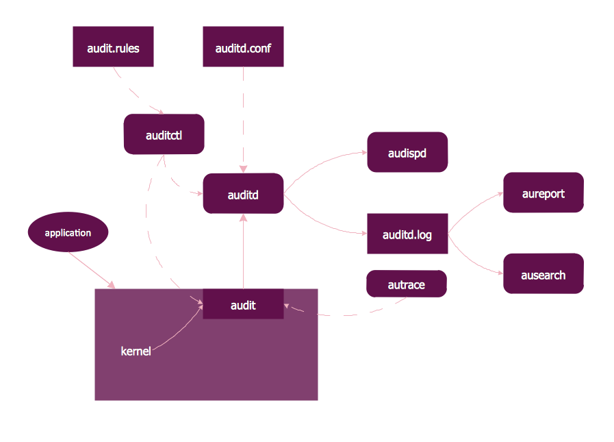 Linux Audit Flowchart Example. Flowchart Examples