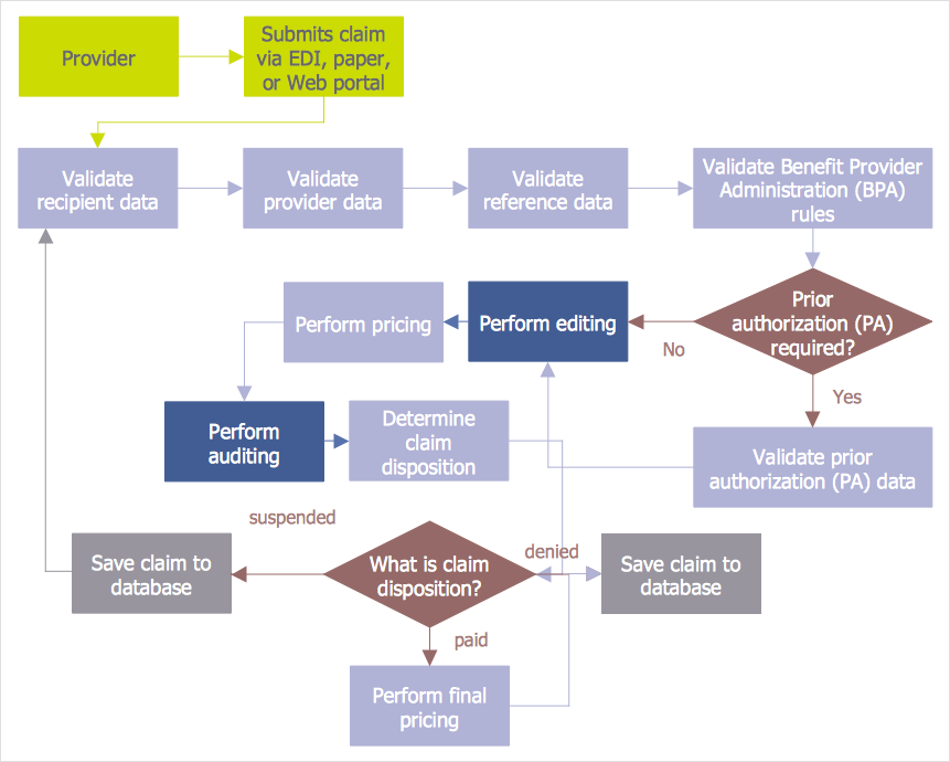 Creating Audit Flowchart ConceptDraw HelpDesk