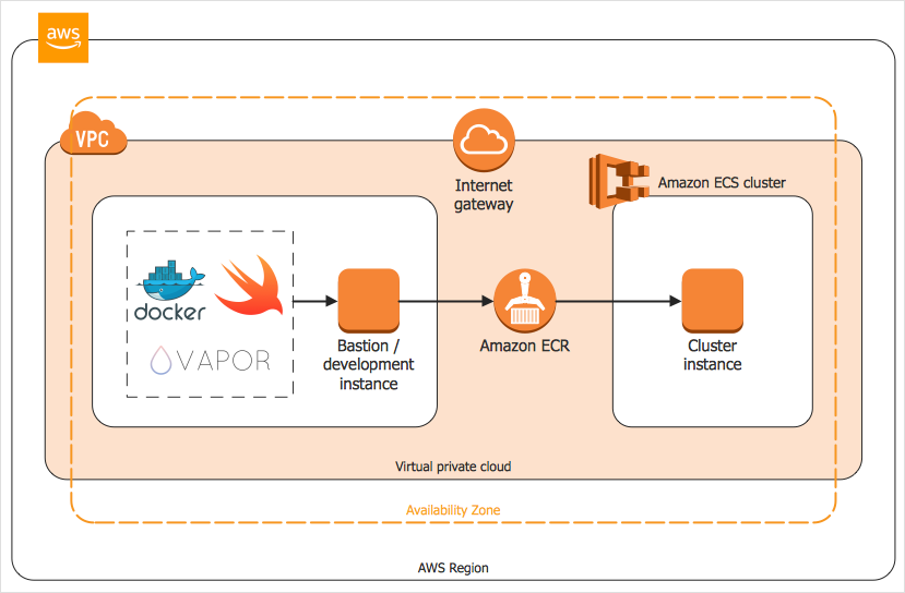 Amazon Web Service architecture diagram