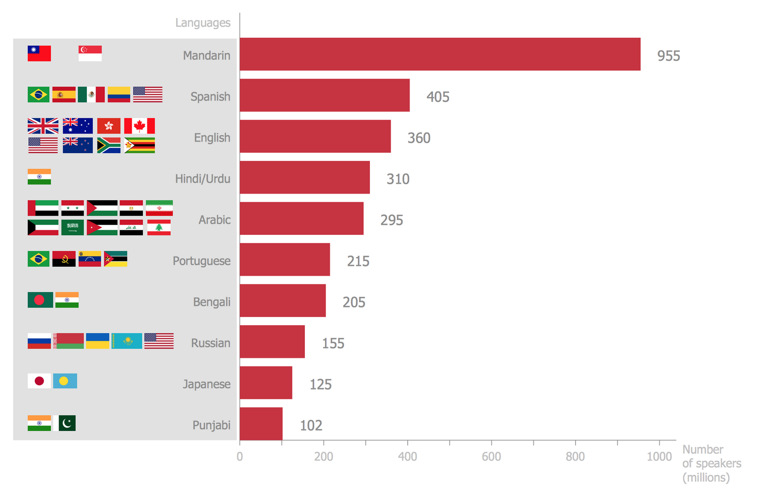 Horizontal bar chart example - The most spoken languages of the world