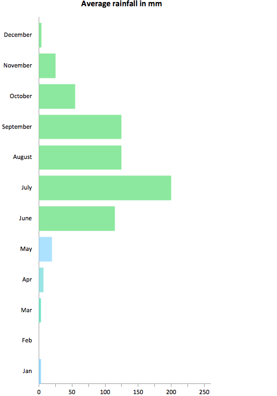 Rainfall Bar Chart