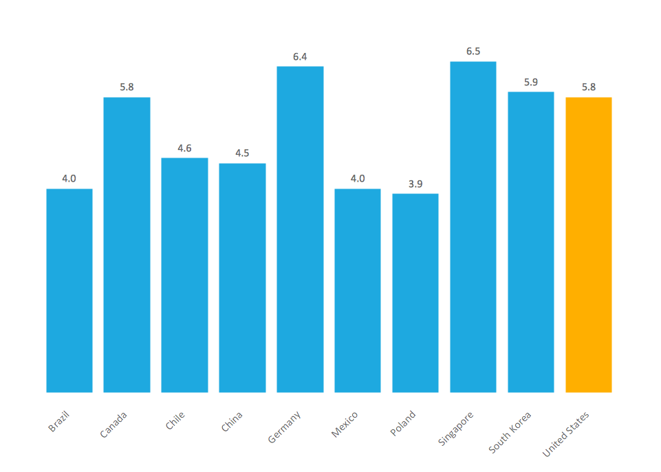 Bar Graph Aptitude Test