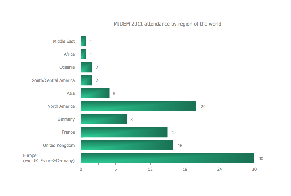 Bar Charts - MIDEM 2011 Attendance by Region of the World