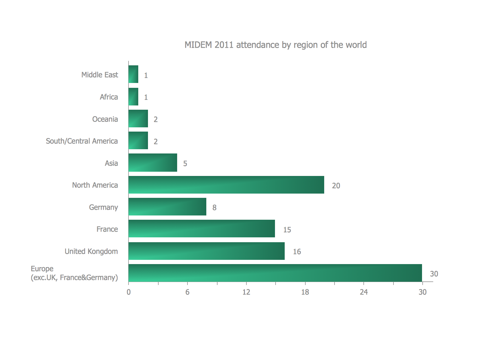 Bar Diagrams For Problem Solving Create Event Management Bar Charts 