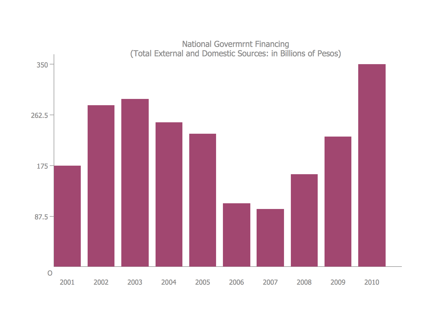 Bar Chart Problem Solving