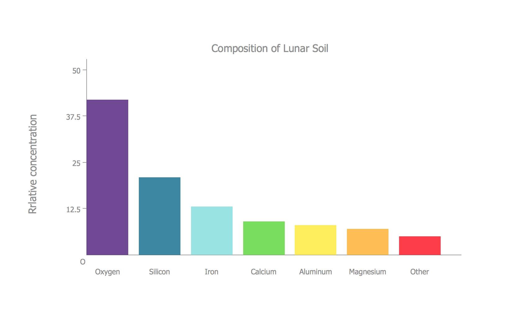 Vertical bar chart example - Composition of lunar soil