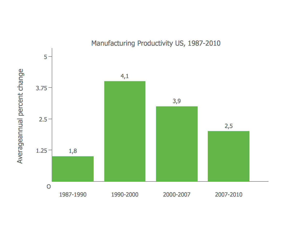 Vertical bar chart example - Change in Productivity within the Manufacturing Sector of industry in the United States, 1987 - 2010