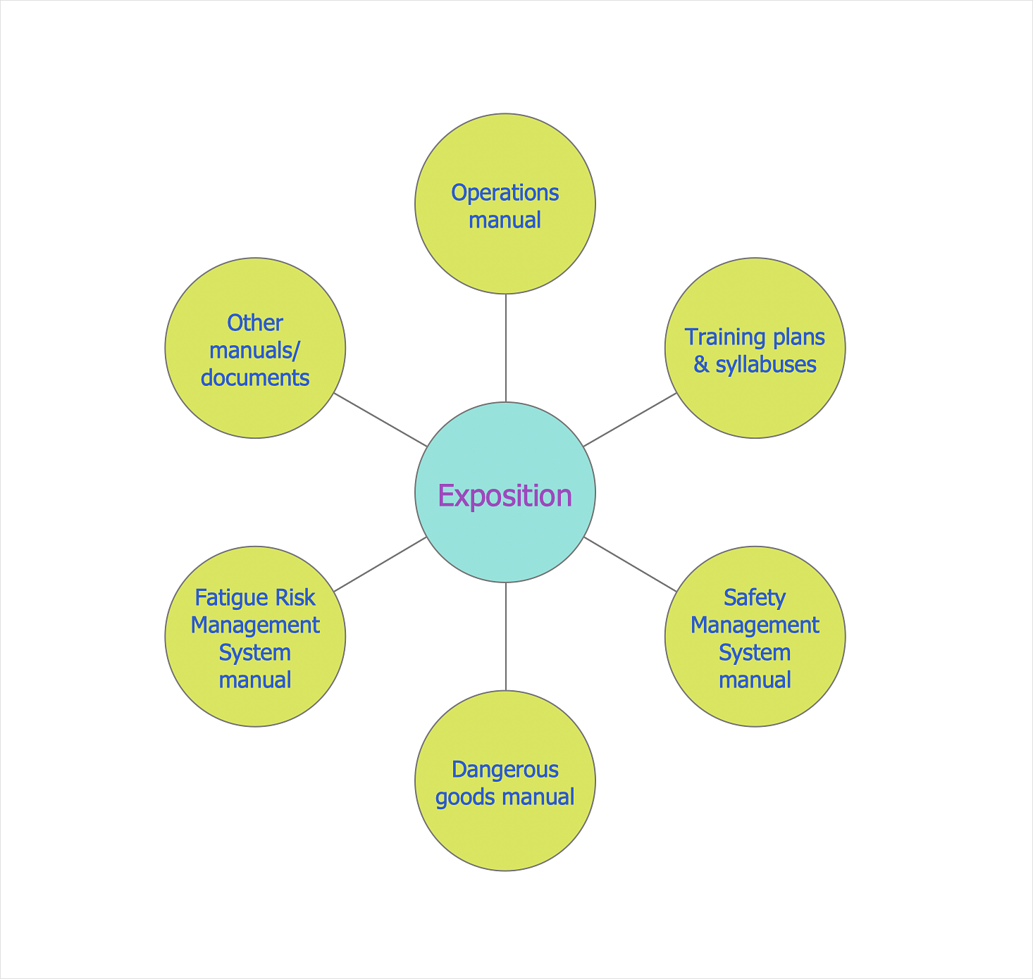 How to Draw a Circle-Spoke Diagram