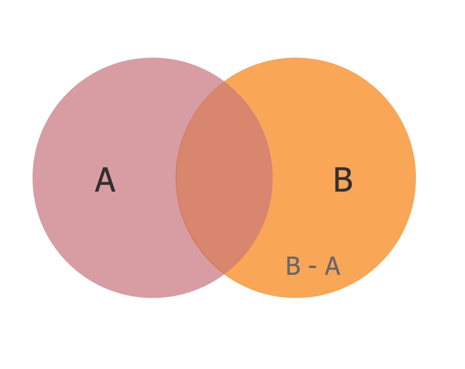 Basic Circles Venn Diagram  Venn Diagram Example