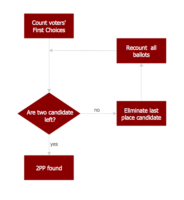 Simple Purchasing Process Flow Chart