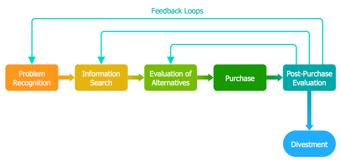 Block Diagram - Customer Decision Making