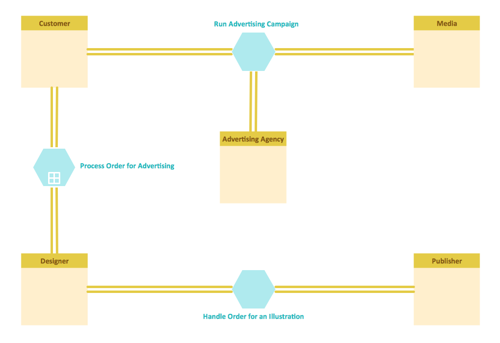 BPMN 2.0 Diagram - Advertising Creation Process