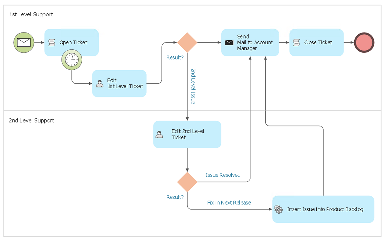 Bpmn Chart