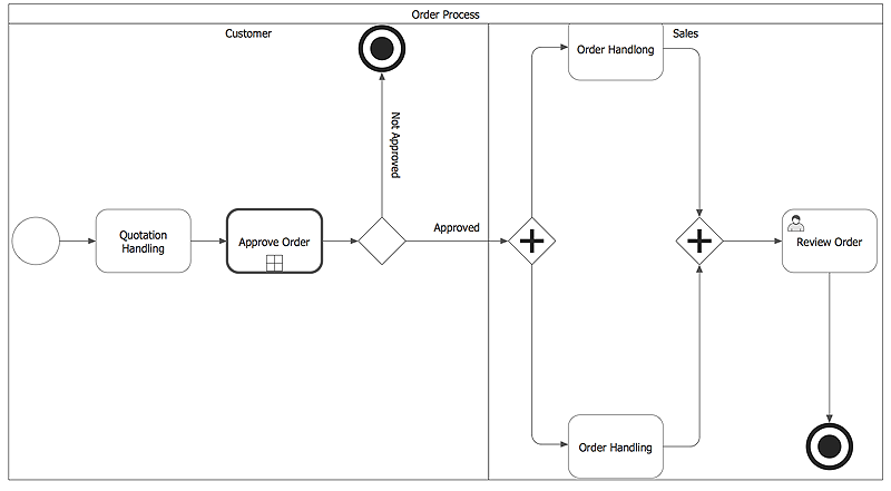 Business Process Model and Notation