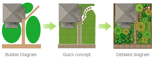 Bubble diagrams in Landscape Design