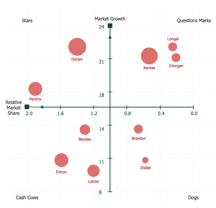 Boston Matrix Chart