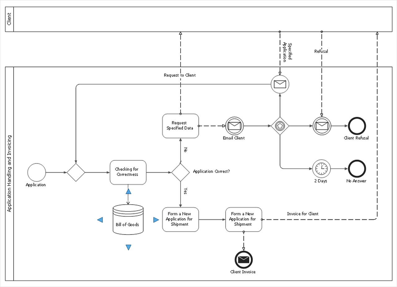 Business Process Model