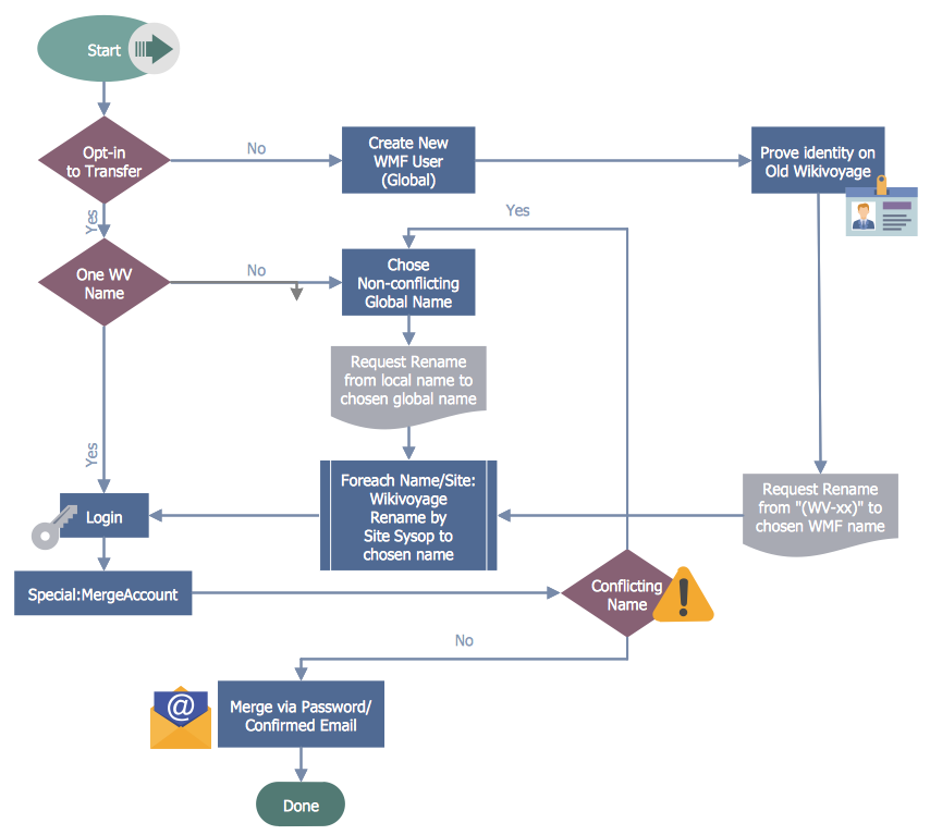 How to Create a Business Process Workflow  Diagram *