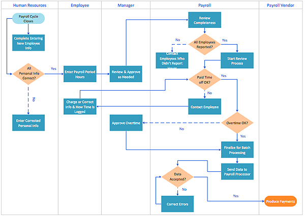 Help Desk Flow Chart