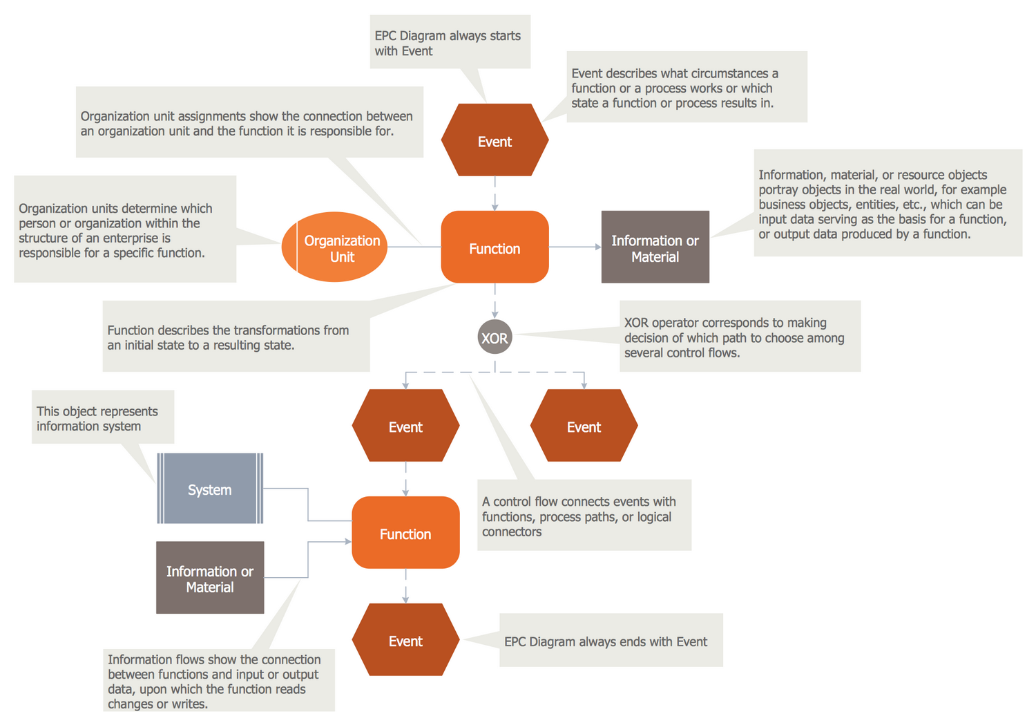 Event Flow Chart Template