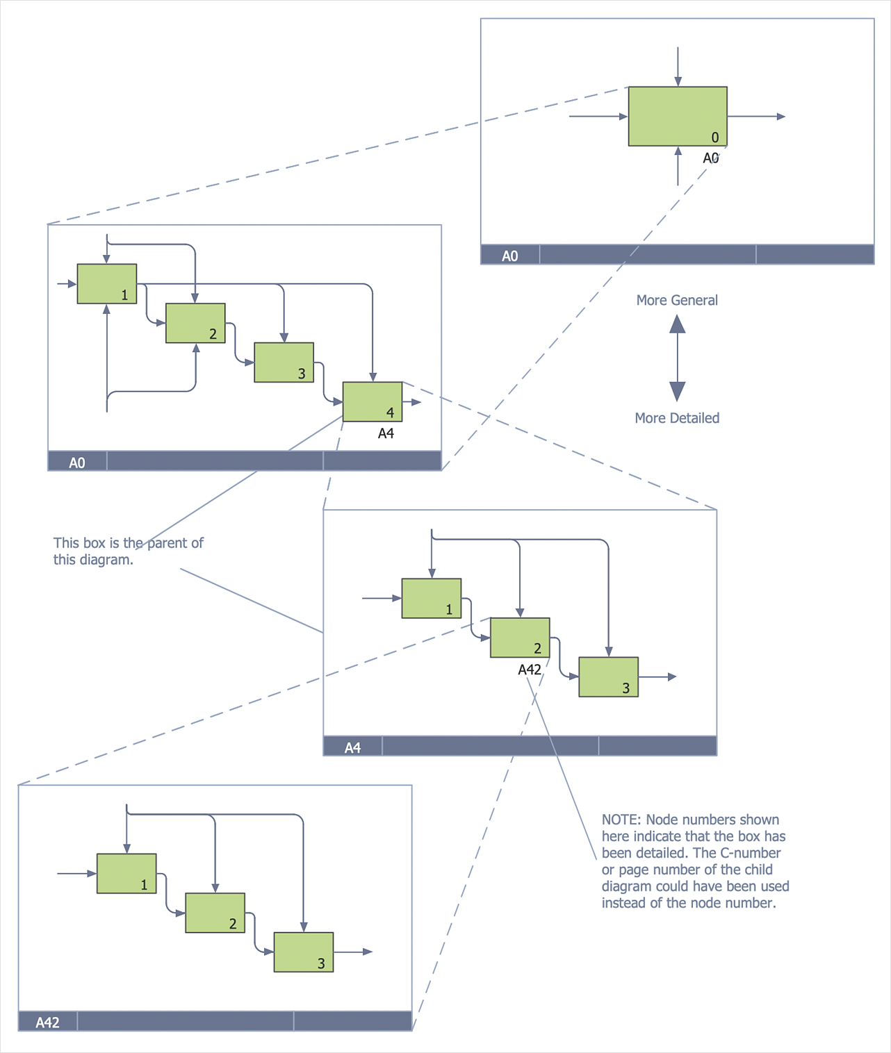 How to Create an IDEF0 Diagram