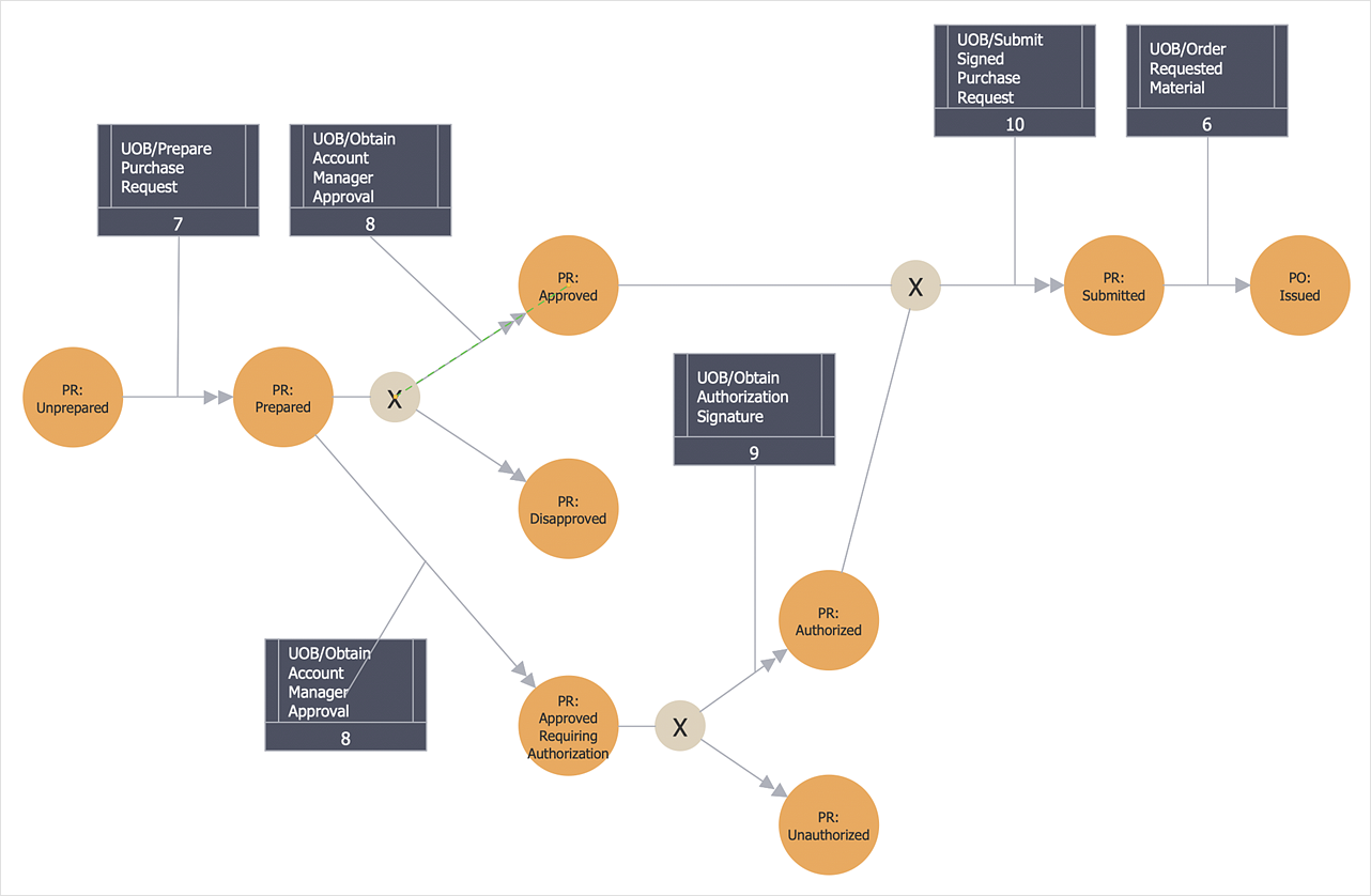 How to Create an IDEF3 Diagram