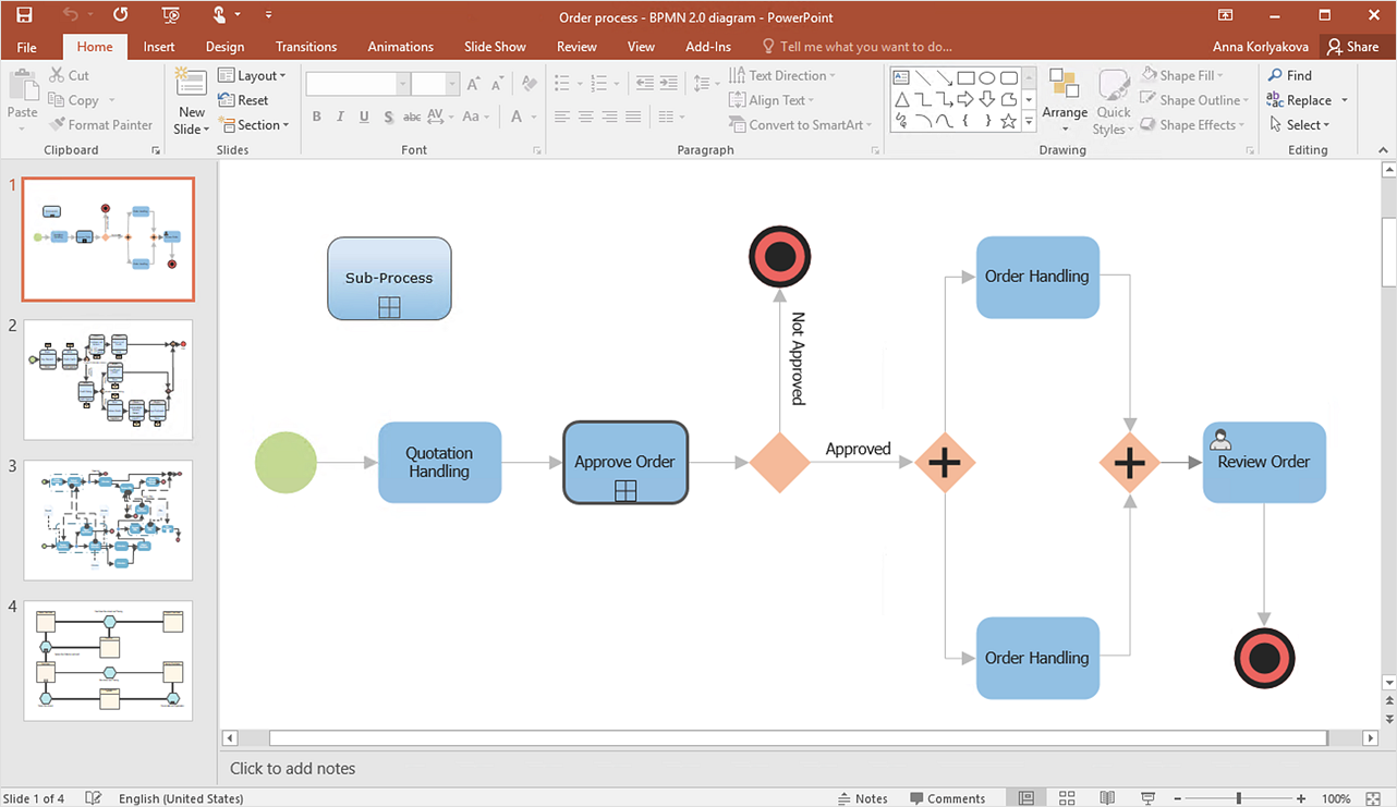 How To Present a Business Process Model