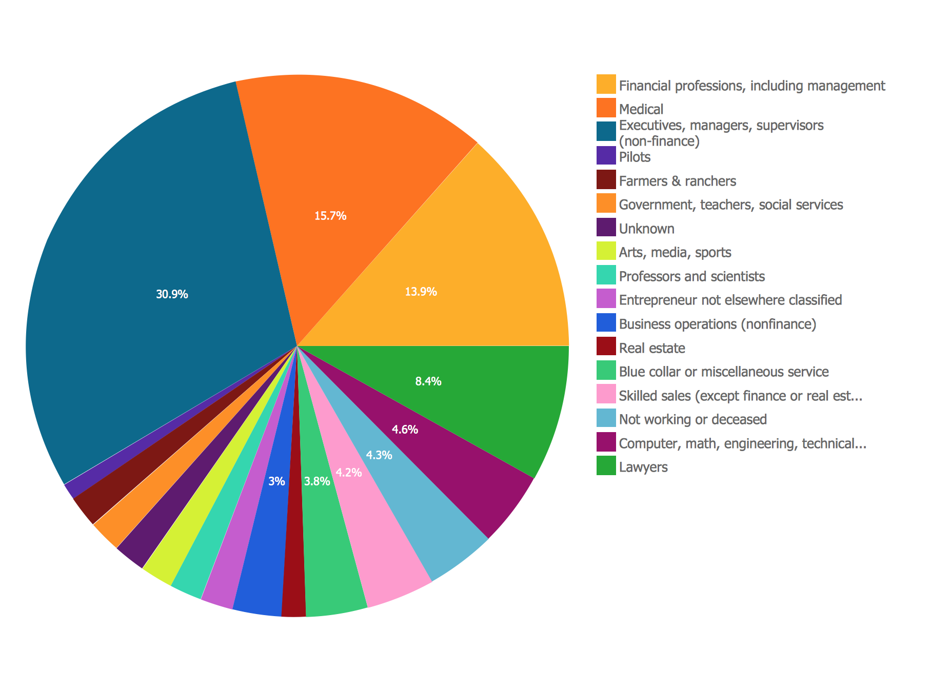 Pie Chart Showing Percentage Of Gases In The Atmosphere