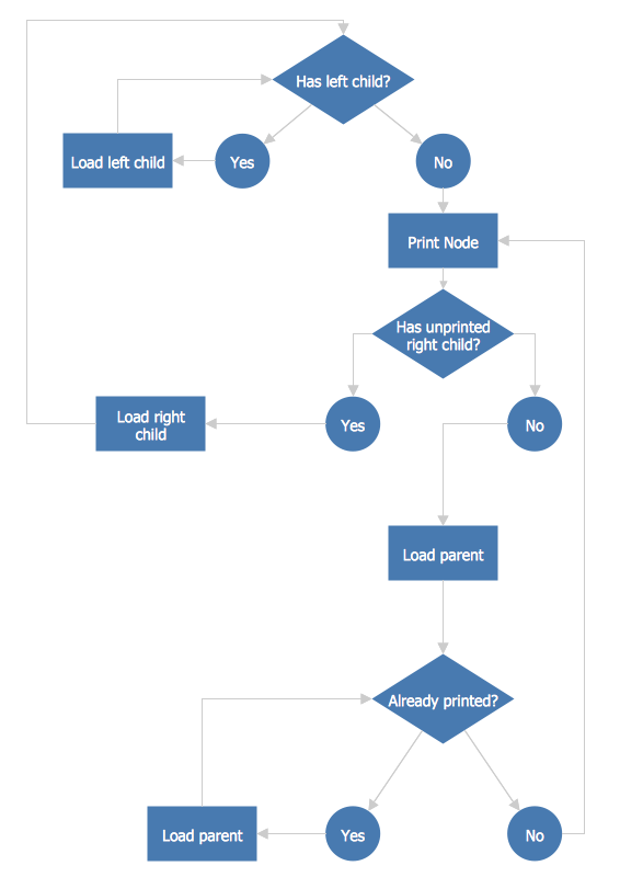 Sales Order Process Flow Chart Template