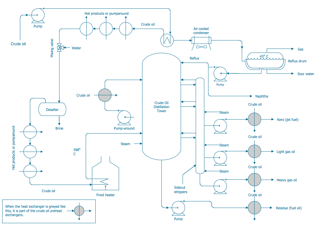 Chemical Engineering Flow Chart - Crude Oil Distillation