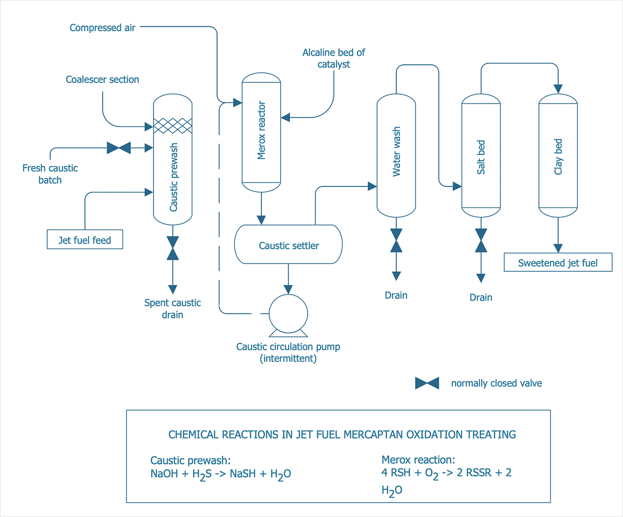 How to Draw a Chemical Process Flow Diagram