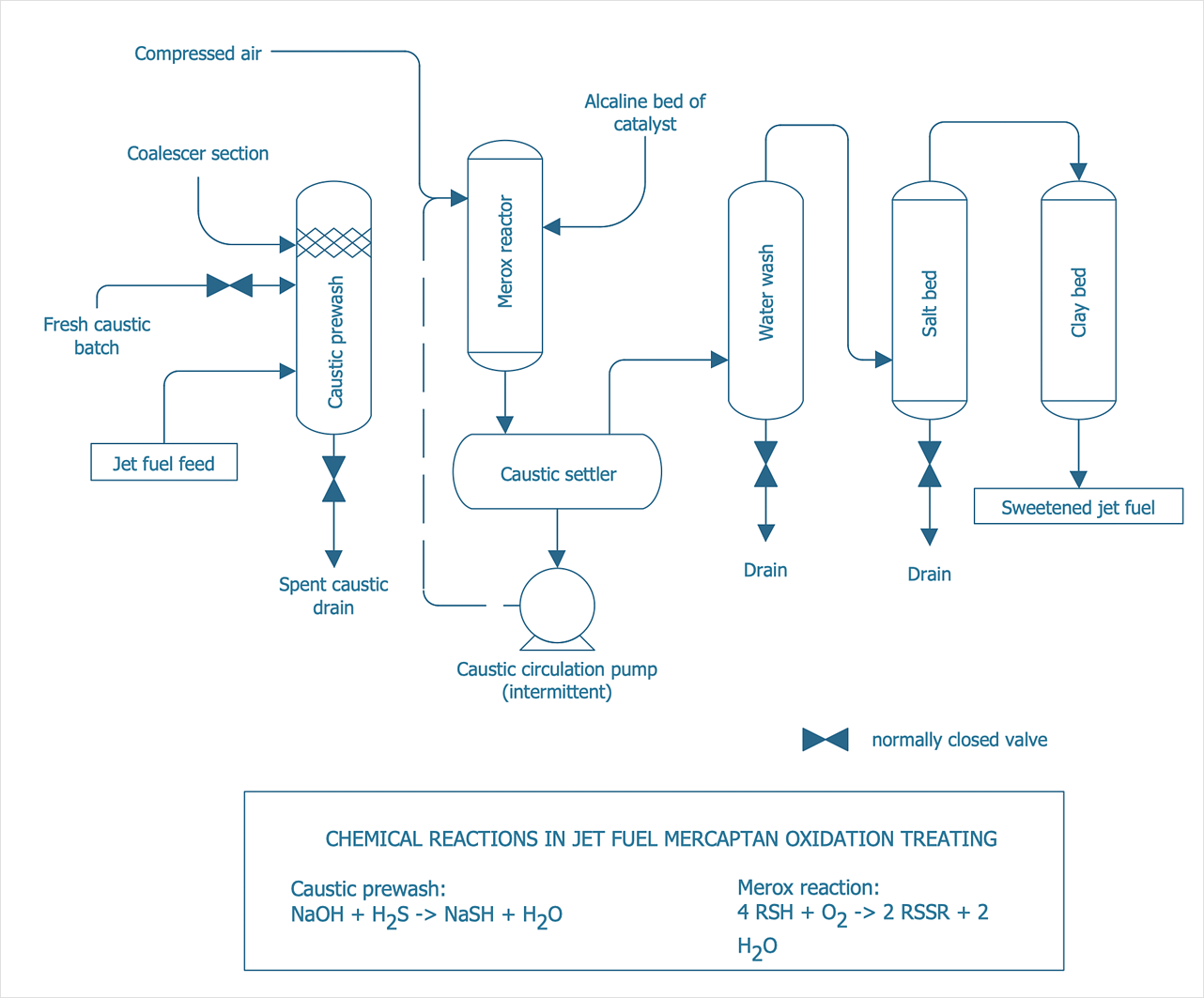 Creating a Create a Chemical Process Flow Diagram | ConceptDraw HelpDesk