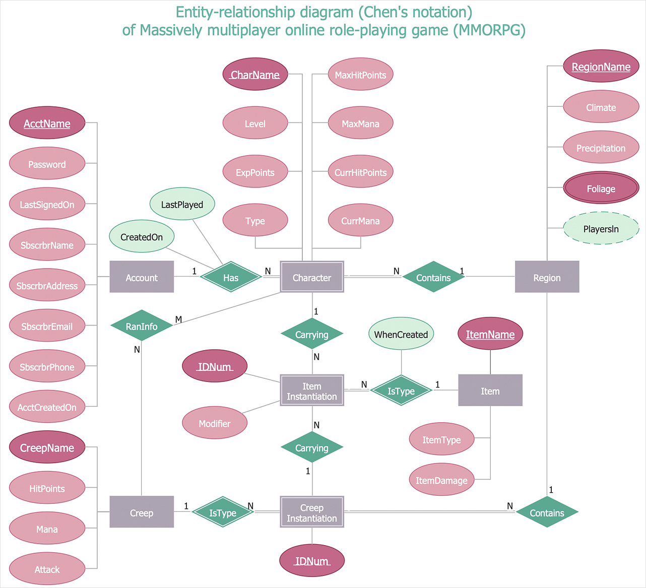 How To Make Chen ER Diagram