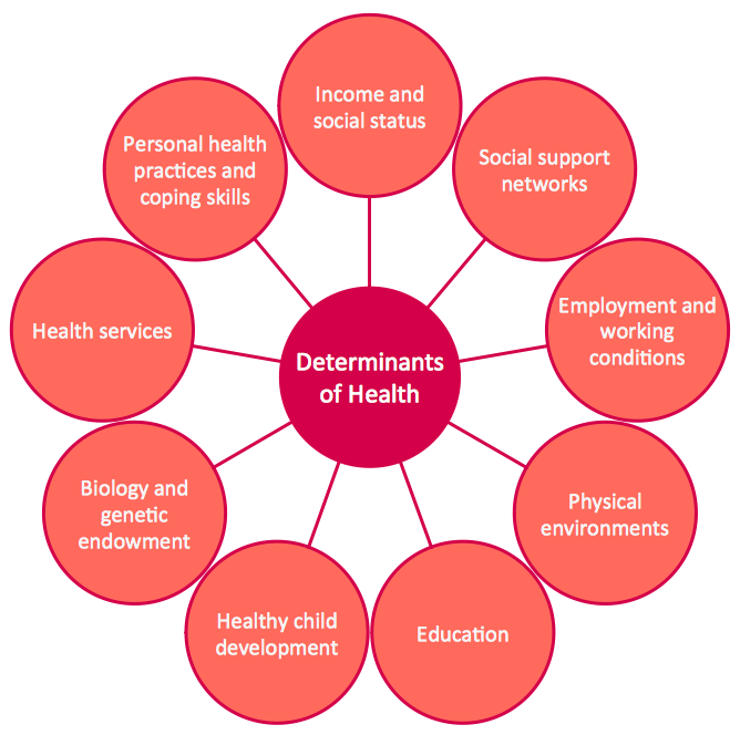 Circle Diagrams - Social Determinants of Health