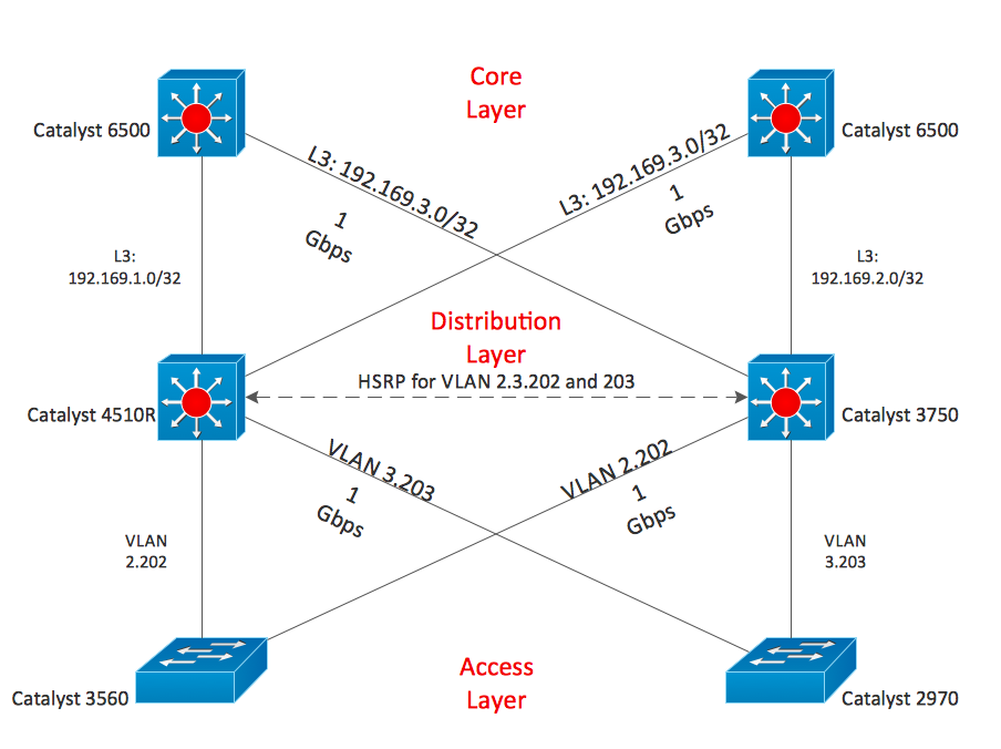 Cisco Express Forwarding network topology diagram