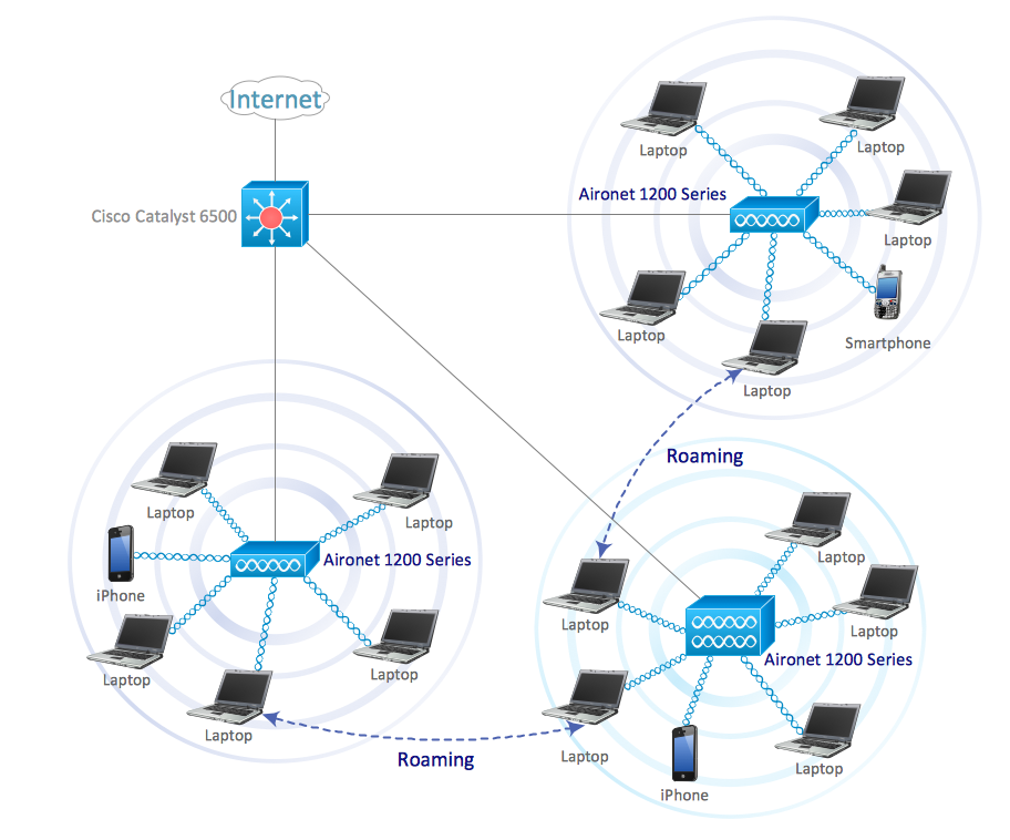 Cisco Network Examples and Templates pumping wireless network diagrams 