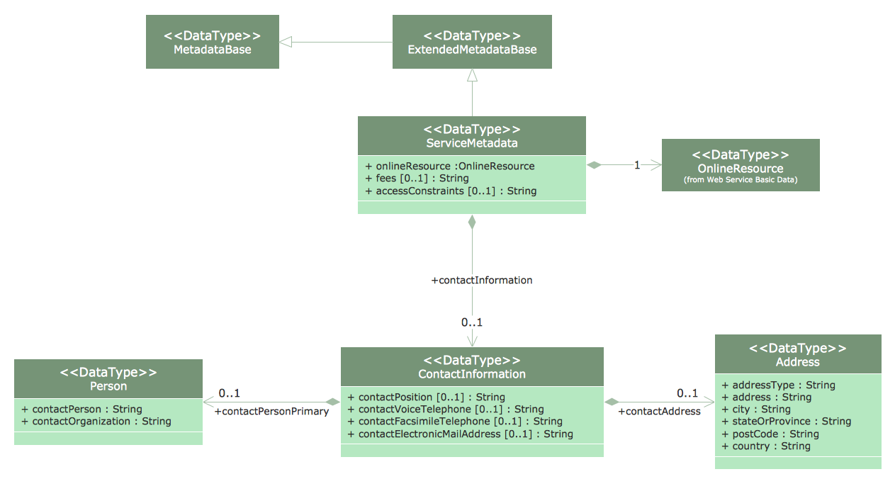 UML Class Diagram - Metadata Information Model