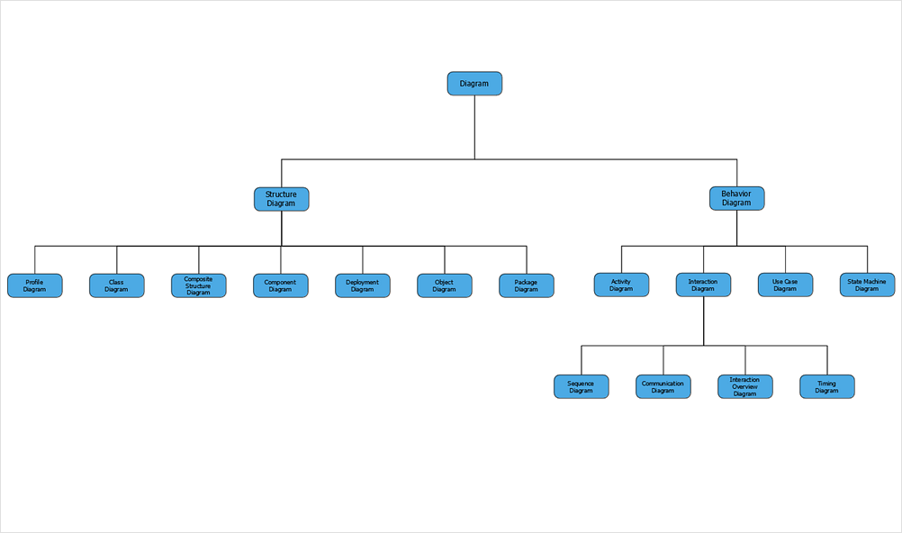 Creating a Class Hierarchy Tree Diagram | ConceptDraw HelpDesk