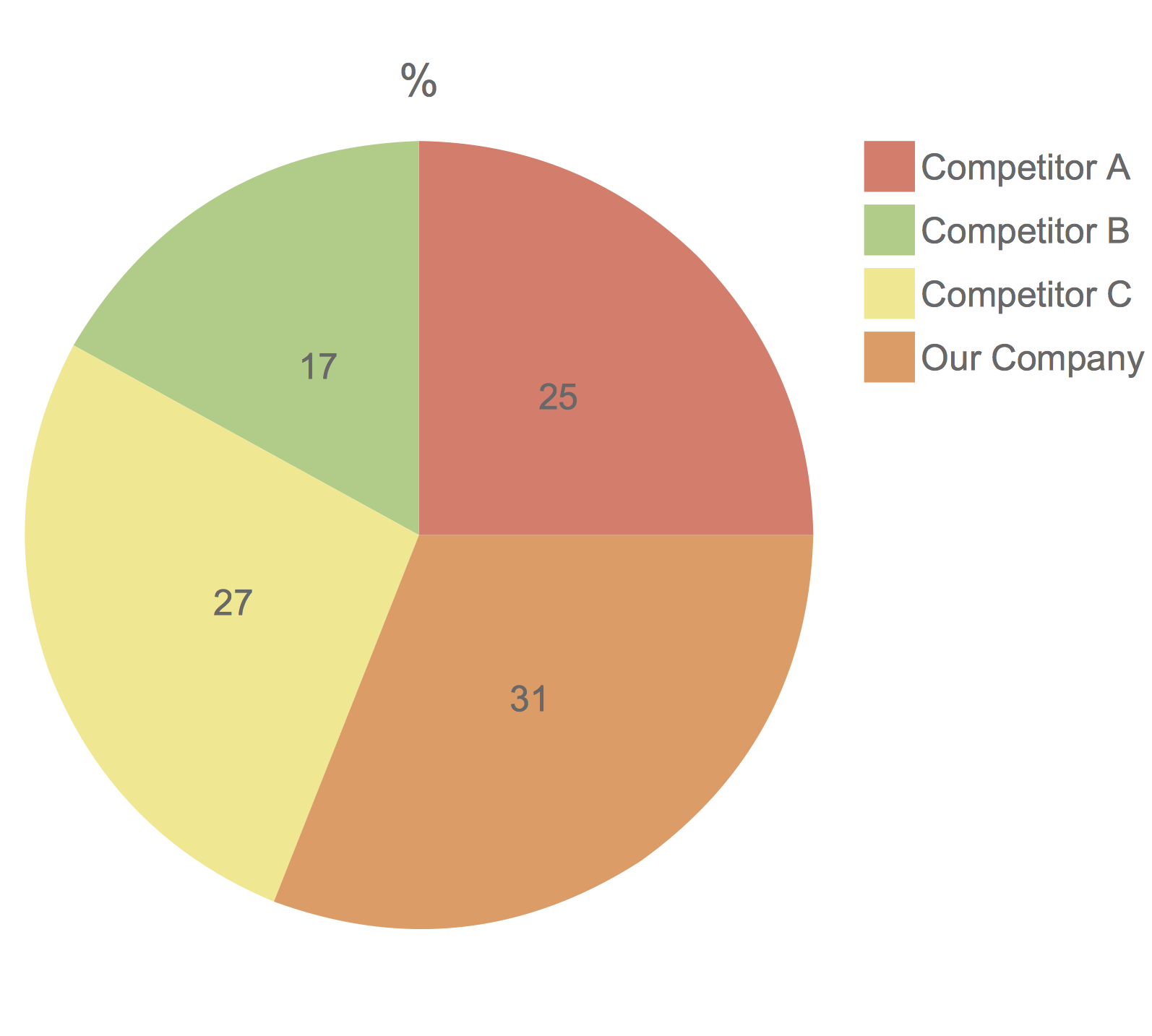 Count Analysis Chart