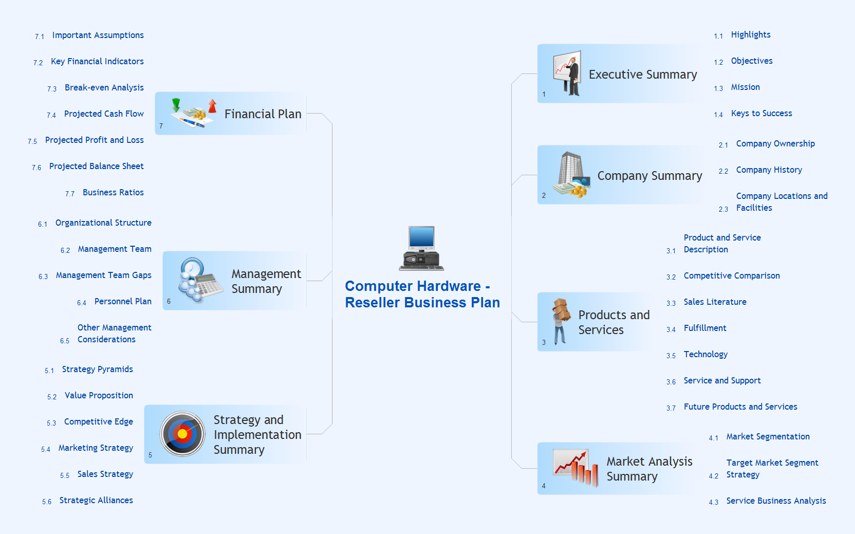 Evernote Exchange. Computer reseller business plan - Mind map example for solution Note Exchange