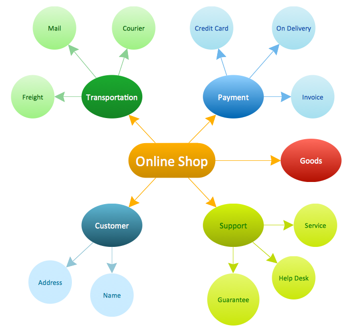 Concept Map - Online Shop