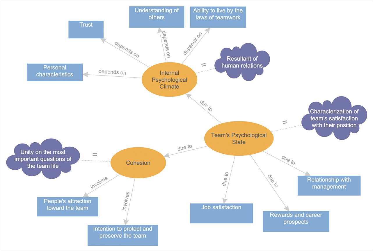 Creating A Concept Map