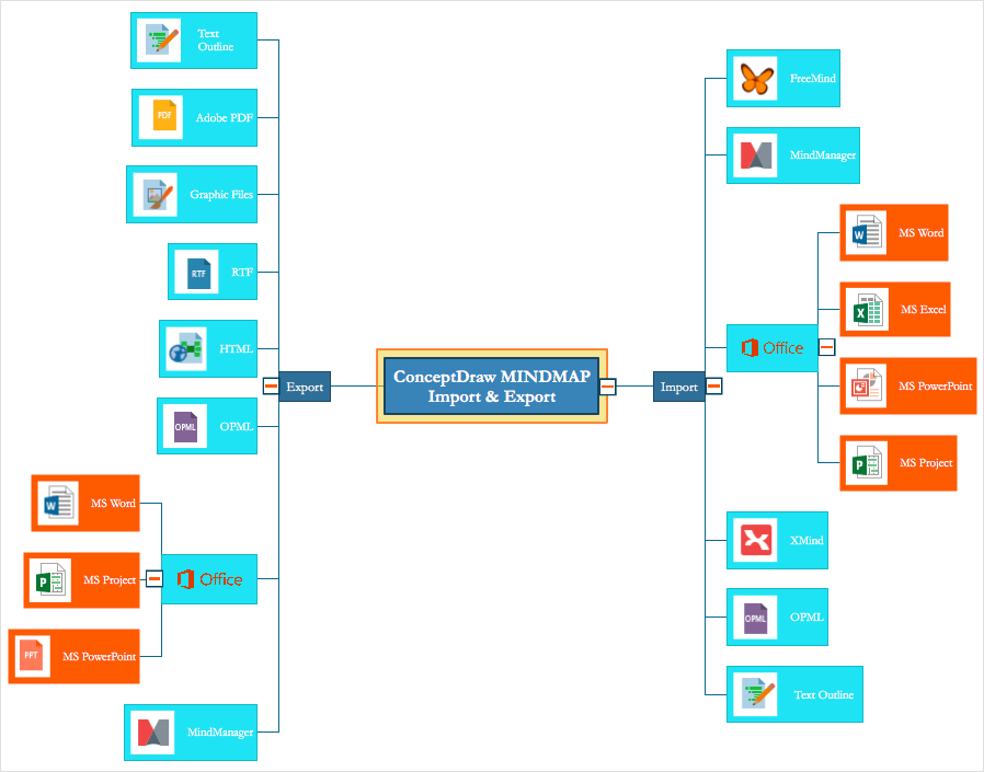 Communicate Mind Maps