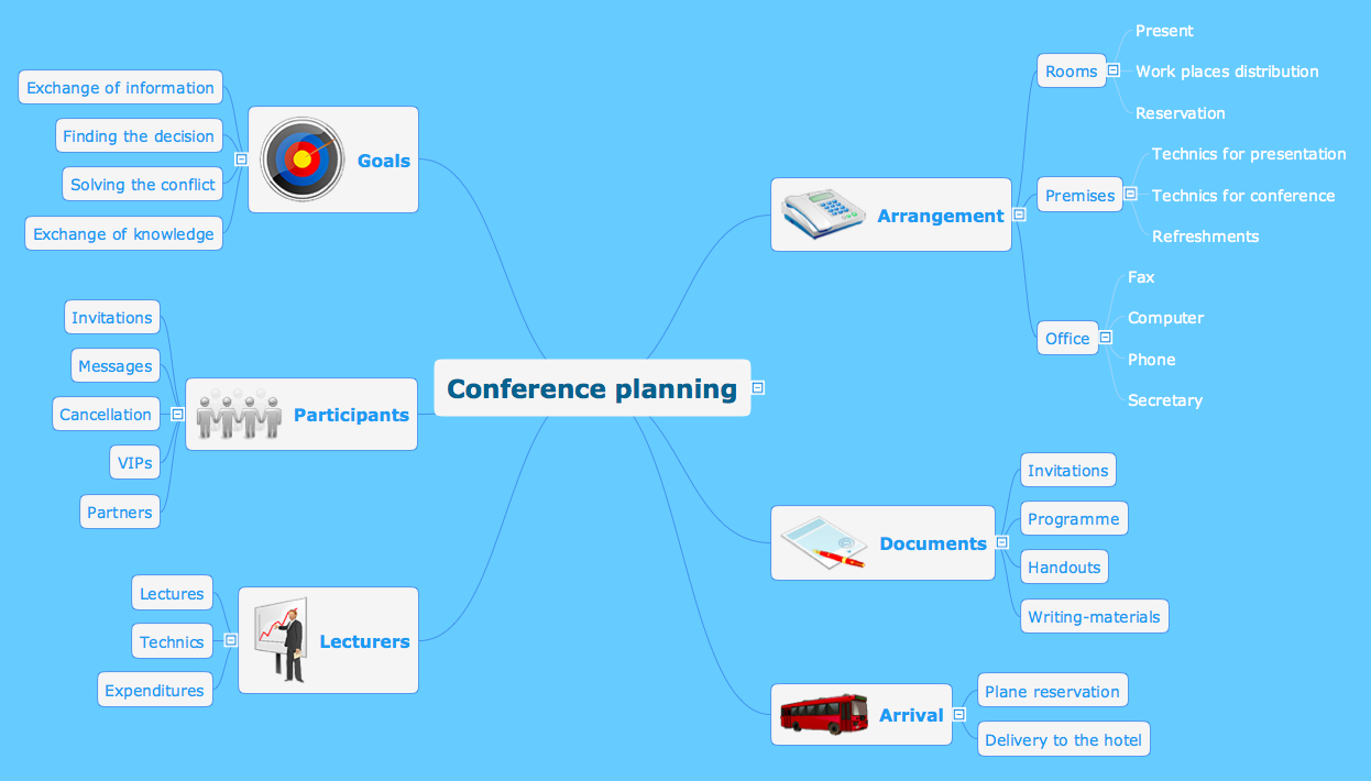 Conference planning mindmap sample