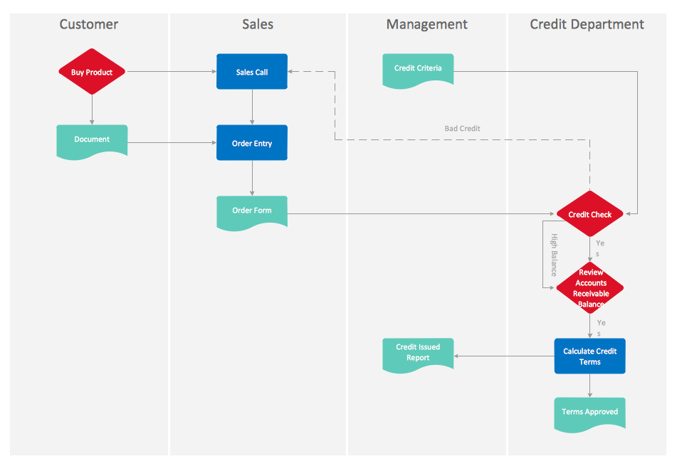 Cross-Functional Flowchart — Credit Approval Process