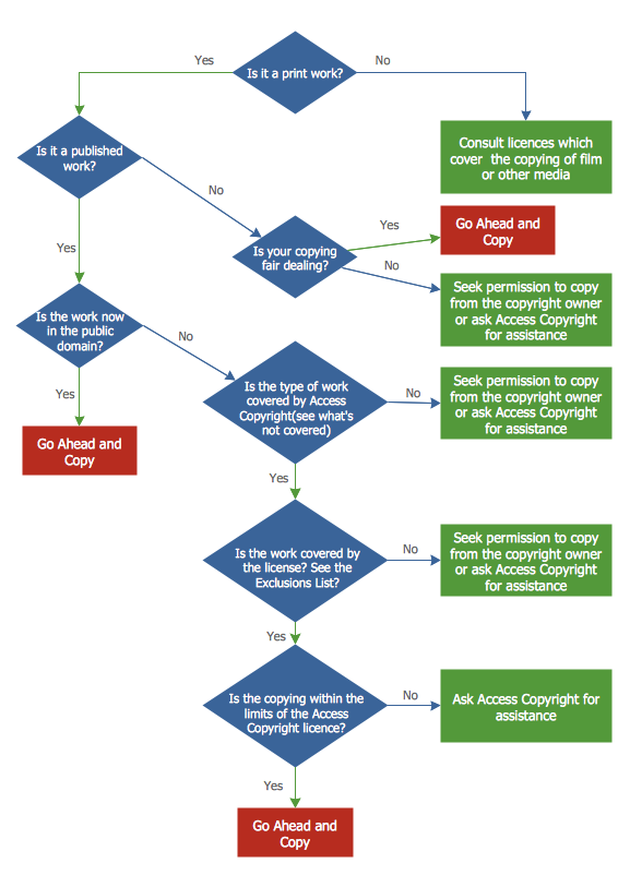 Copying Service Process Flowchart