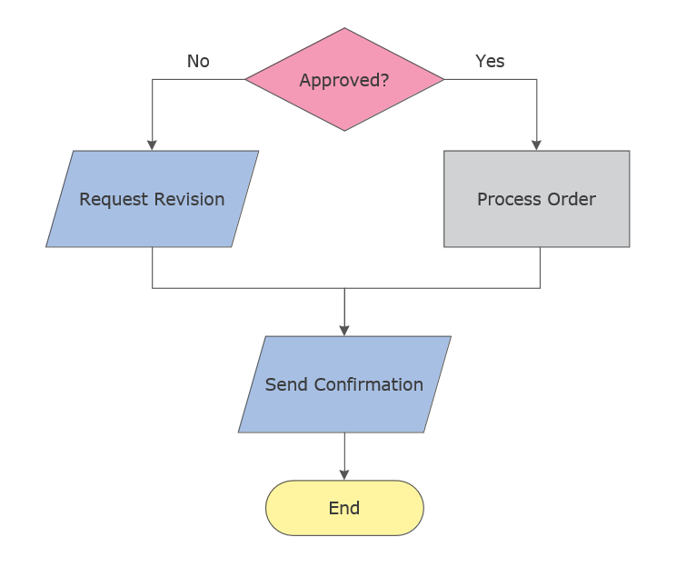 Flowchart diagram showing process steps, decisions, and workflow sequence