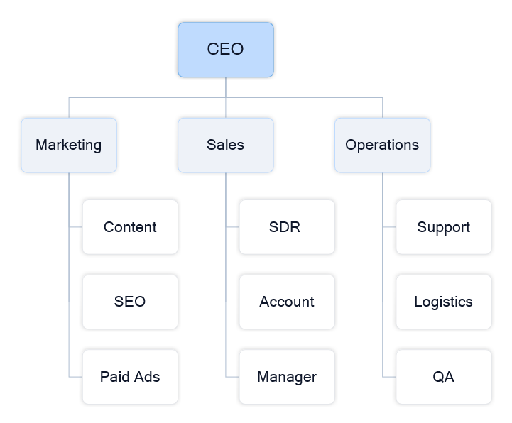 Organizational chart showing team structure, roles, and reporting lines