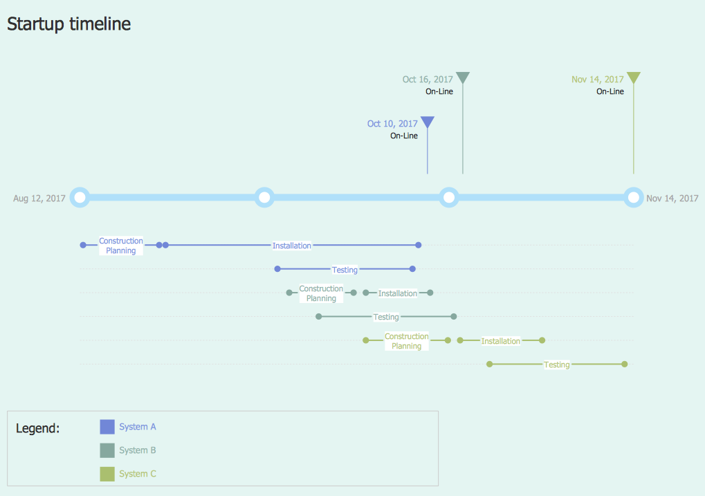 How to Create a Project Timeline Diagram