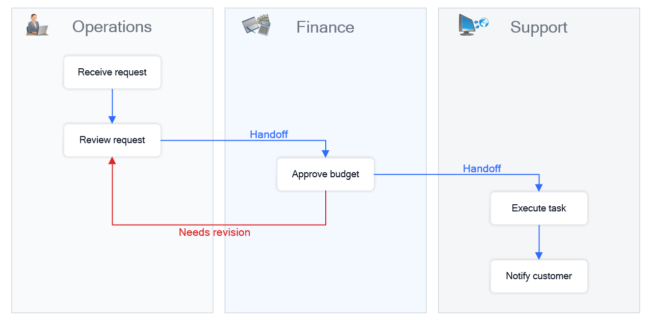 Workflow diagram showing tasks, roles, and process flow between steps